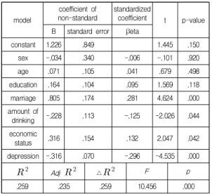 Table  4.  Effect  of  depression  on  suicide  ideation  (step  2) 3.3.3 3단계: 우울이  자살사고에  미치는  영향에서  사회적  지지의  매개효과  검증 본 매개회귀분석에서 1단계(우울→사회적 지지)와 2 단계(우울→자살사고)에서는 모두 유의미한 영향력이 있 는 것으로 나타나 매개효과분석에서의 1·2단계의 조건이 충족되었다