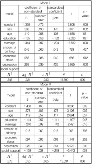 Table  5.  Hierarchical  analysis  of  social  support  on  suicide  ideation(step  3) 사회적 지지의 부분매개효과가 의미하는 바는 우울성 향을 지닌 알코올중독자들의 경우에도 사회적 지지를 많 이 받을 수 있다면 우울이 자살사고에 미치는 부정적인 영향력을 감소시켜 자살사고를 약화시킬 수 있음을 의미 한다