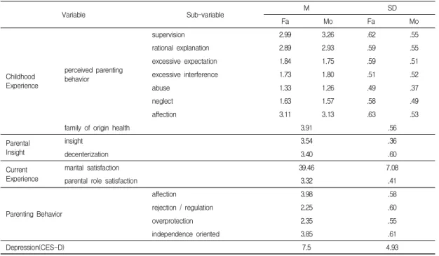 Table  1.  The  mean  and  standard  deviation  of  the  main  variables                                                              (N=202)