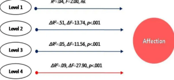 Fig.  1.  Effects  of  parent's  childhood  experience,  parental  insight,  marital  satisfaction  and  parental  role  satisfaction  on  affection