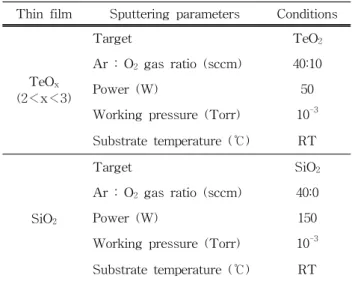 Table  1.  RF  sputtering  parameters.