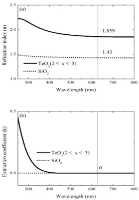 Fig.  2.  (a)  Refraction  index,  and  (b)  extinction  coefficient  of  TeO x  (2＜x＜3),  and  SiO 2  thin  films.