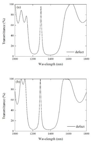 Fig.  5.  The  (a)  measured  and  (b)  calculated  transmittance  spectra  of  TeO x  (2＜x＜3)/SiO 2  1D  PCs  normal  mode