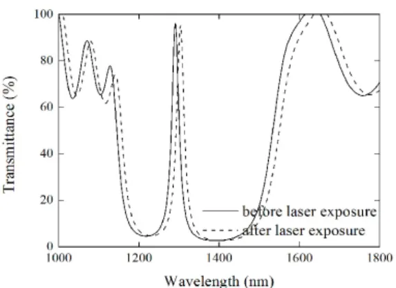 Fig.  7.  The  transmittance  spectra  of  TeO x  (2＜x