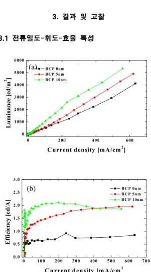 Fig.  4.  (a)  luminance-current  density  characteristics  and  (b)  efficiency-current  density  characteristics.