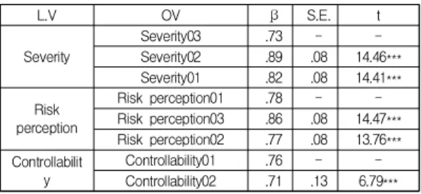 Table  3.  Unrealistic  Optimism