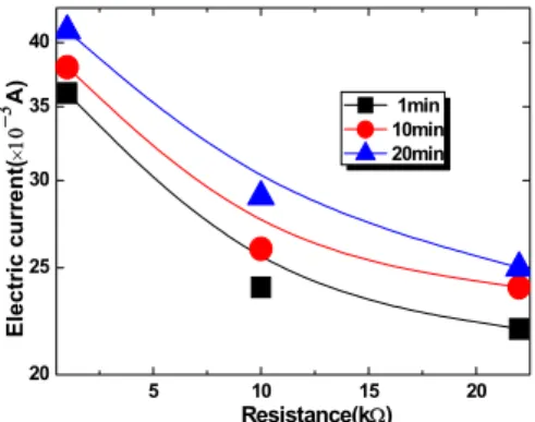 Fig.  5.  Temperature  properties  due  to  I-time(min)  in  tracking  degrade  of  silicone  rubber  add  to  30  phr  of  reinforcing  agent