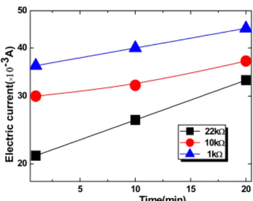 Fig.  6.  Temperature  properties  due  to  I-time(min)  in  tracking  degrade  of  silicone  rubber  add  to  60  phr  of  reinforcing  agent