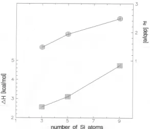 Fig.  6.  △ H  and  μ d   vs  degree  of  polymerization. 로  되는데  f max 와  1  /  T의  관계로부터  쌍극자  모멘트 의  활성화  에너지를  구할  수  있다