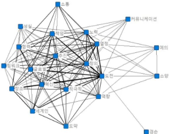 Fig.  1.  The  network  among  the  concepts  of  THR