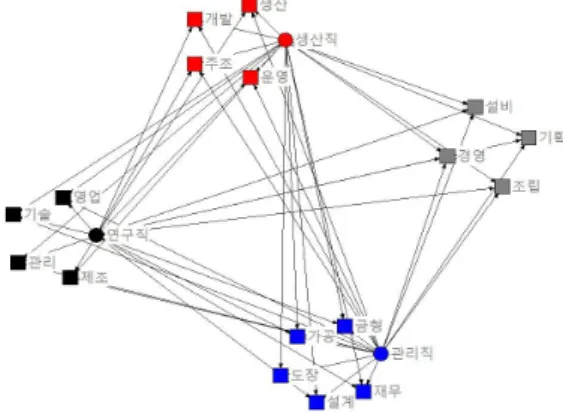 Fig.  2.  Dynamics  in  the  employment  of  skill  field
