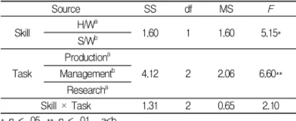 Table  5.  ANOVA  on  communication  triat