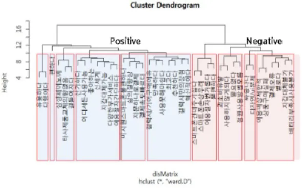 Fig.  2.  Dendrogram  of  Hierarchical  Clustering 반면, 부정적 반응에는 기능적 불확실성, 비합리적 소 비유발, 결제방식의 불편함, 디자인/UI 불만 등의 4가지 요인이 도출되었다