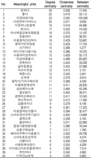 Table  4.  Results  of  Text  Network  Analysis