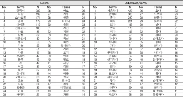 Table  1.  Frequency  of  Key  Words 1)