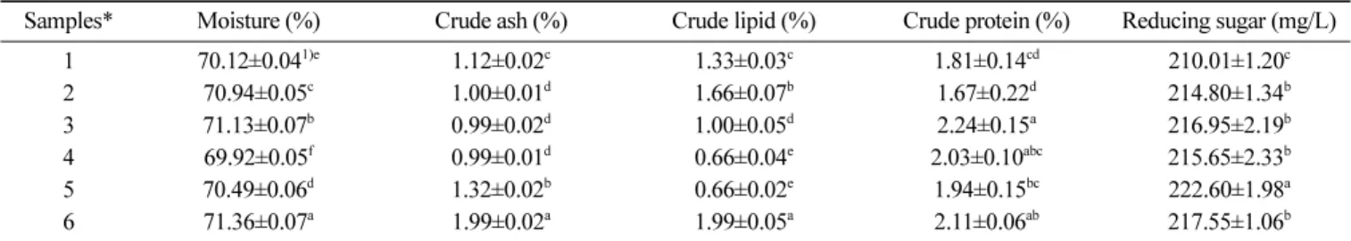 Table 3. Enzyme activities of apple/pear pomace ferment with  Lentinula edodes mycelia