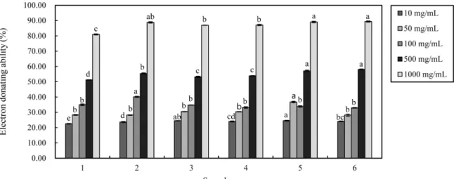 Fig. 1. Total phenolic contents of apple/pear pomace ferment with  Lentinula edodes mycelia