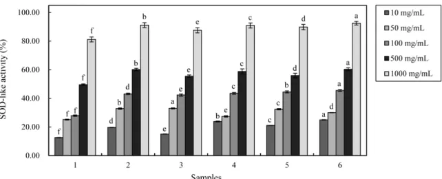 Fig. 3. SOD-like activity of apple/pear pomace ferment with  Lentinula edodes mycelia