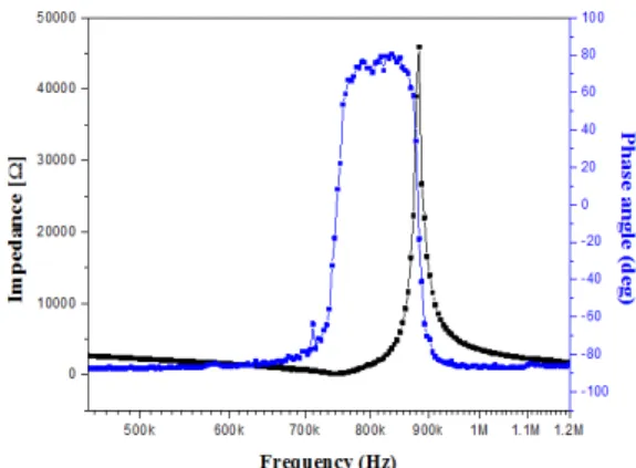 Fig.  4.  Impedance  and  phase  angle  of  PMN-PZT.