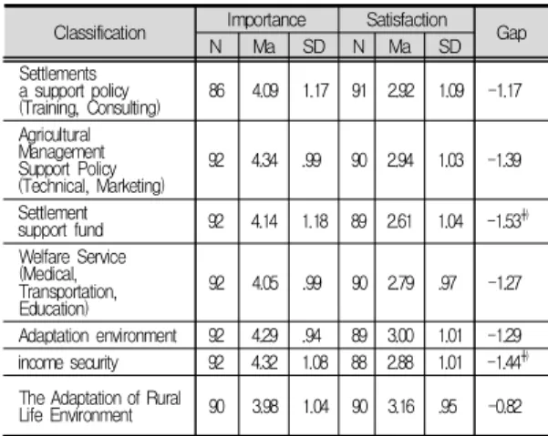 Table  1.  Analyzing  Satisfaction  with  Agricultural  Environment