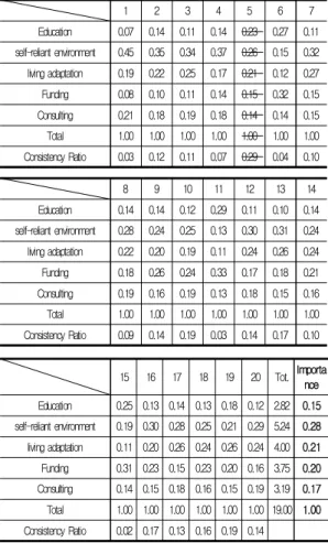 Table  4.  Results  of  AHP  analysis 　 1 2 3 4 5 6 7 Education 0.07 0.14 0.11 0.14 0.23 0.27 0.11 self-reliant environment 0.45 0.35 0.34 0.37 0.26 0.15 0.32 living adaptation 0.19 0.22 0.25 0.17 0.21 0.12 0.27 Funding 0.08 0.10 0.11 0.14 0.15 0.32 0.15 C