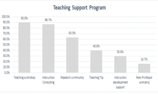 Fig.  1.  Teaching  support  program  at  30  universities  in  Seoul