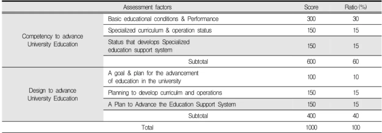 Table  4.  2010  ACE  Universities  selection  assessment  Indicators  related  to  CTL  activities  [25]