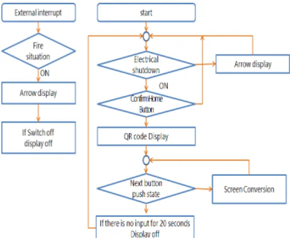 Fig. 1은 제안된 IoT기반 스마트 제어 시스템의 구성 도를 나타낸 것이다. 제어부에서는 QR코드 출력, 센서 인식 및 화재 발생여부를 계산하게 된다