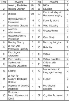Table  3.  The  frequency  of  key  words