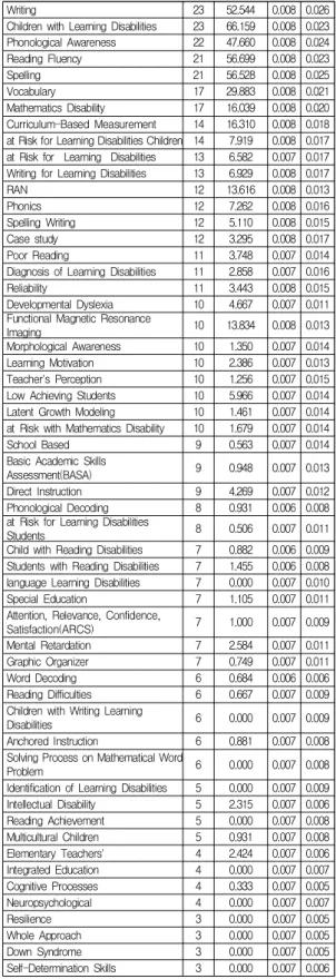 Table  4.  Centrality  analysis  of  key  words17Developmental