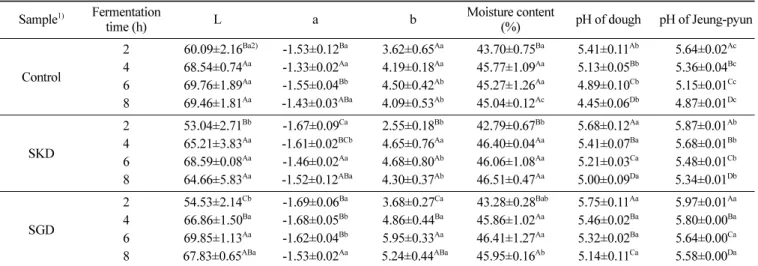 Fig. 1. Expansion ratio and specific volume of Jeungpyun according to varieties and different fermentation time