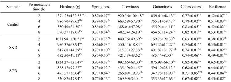 Fig. 2. Change in hardness of Jeungpyun according to storage time. Control: Samkwang wet milling powder, SKD: Samkwang dry milling powder, SGD: Seolgaeng dry milling powder