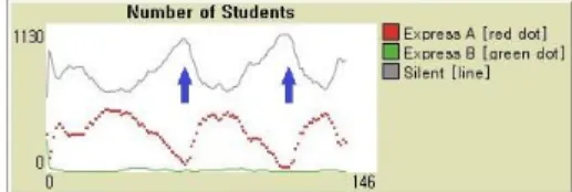 Fig.  5.  Effect  of  injecting  active  students