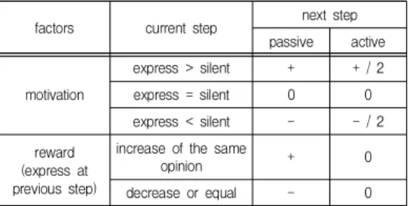 Fig.  1.  Act  of  expression  or  silence  depending  on  the  values  of  variables  and  atmosphere 