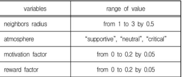 Table  3.  Values  of  control  variables  for  simulation 