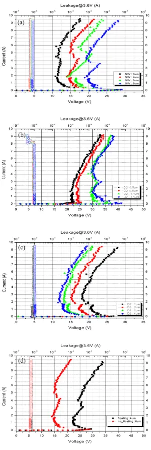 Fig.  2.  TLP  I-V  characteristics  for  the  design  variables  of  the  proposed  protection  circuit.