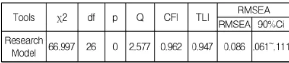 Table  2.  Correlation  Coefficient  of  the  Model,  AVE&amp;CR DIVISION A1 A2 A3 A4 A5 C.R Cronbachα A1 1.000 　 　 　 　 0.94 .808 A2 .442 1.000 　 　 　 0.96 .842 A3 .623 .434 1.000 　 　 0.930 .800 A4 .492 .425 .558 1.000 　 0.950 .808 A5 .561 .470 .572 .701 1.