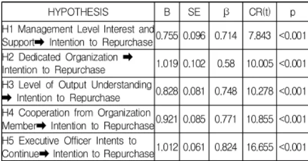 Table  5.  Research  Design  Hypothesis  Examination