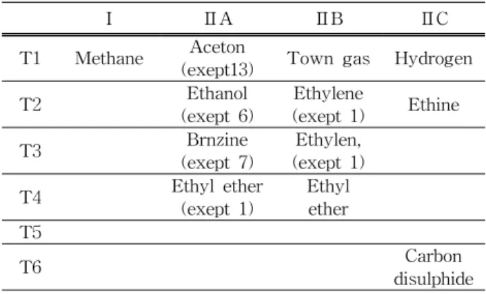 Table  2.  Classification  of  gases  and  vapours  into  explosion  groups  and  temperature  classes.
