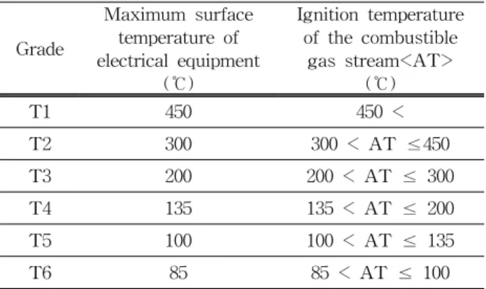 Table  3.  The  maximum  surface  temperature  of  the  electrical  device  group  Ⅱ  classification.