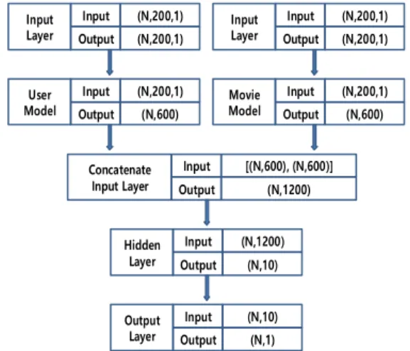 Fig.  6.  The  model  architecture  of  ensemble  convolutional  neural  networks