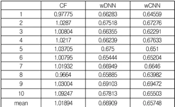 Table  1.  MAEs  of  10-fold  cross  validation  test