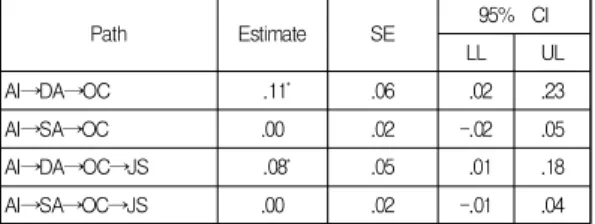 Table  4.  Results  of  Testing  Mediating  Effects