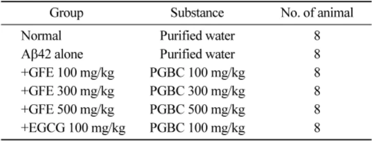 Table 2. Composition of the control and treatment groups