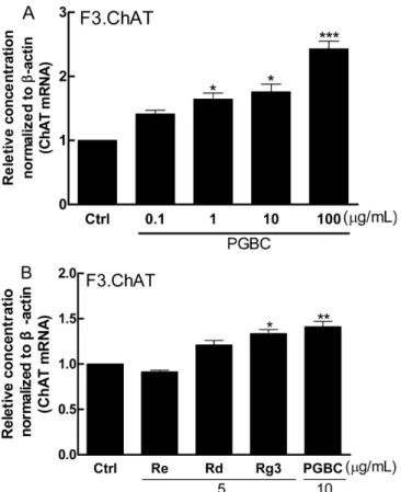 Fig. 7. Cytotoxicity of A β42 (7 μM) and PGBC (0.1-500 μg/mL) in F3.ChAT human neural stem cells