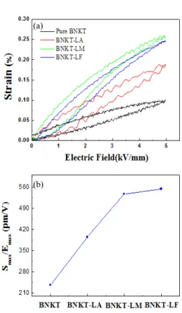 Fig.  4.  (a)  Unipolar  S-E  loops,  (b)  normalized  strain  (S max /E max )  of  La-based  ABO 3   modified  BNKT  ceramics.