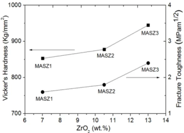 Fig.  10.  Variations  of  Vicker‘s  hardness  and  fracture  toughness  of  MASZ  samples  after  heat  treatment  at  1,30 0℃