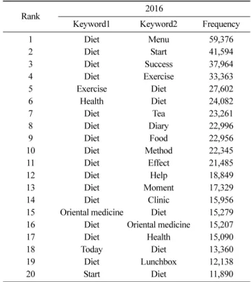 Table 2. Frequency of 2016 keyword related to diet by N-gram analysis