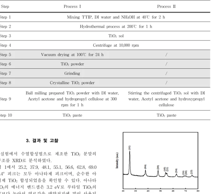 Table  1.  Flow  chart  of  preparation  of  TiO 2   paste.
