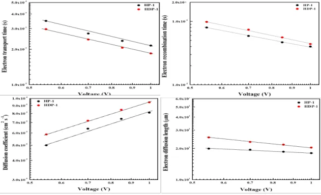 Fig.  4.  Charge  capabilities  of  DSSCs  measured  at  different  voltages  with  (a)  HP  and  (b)  HDP  TiO 2   paste